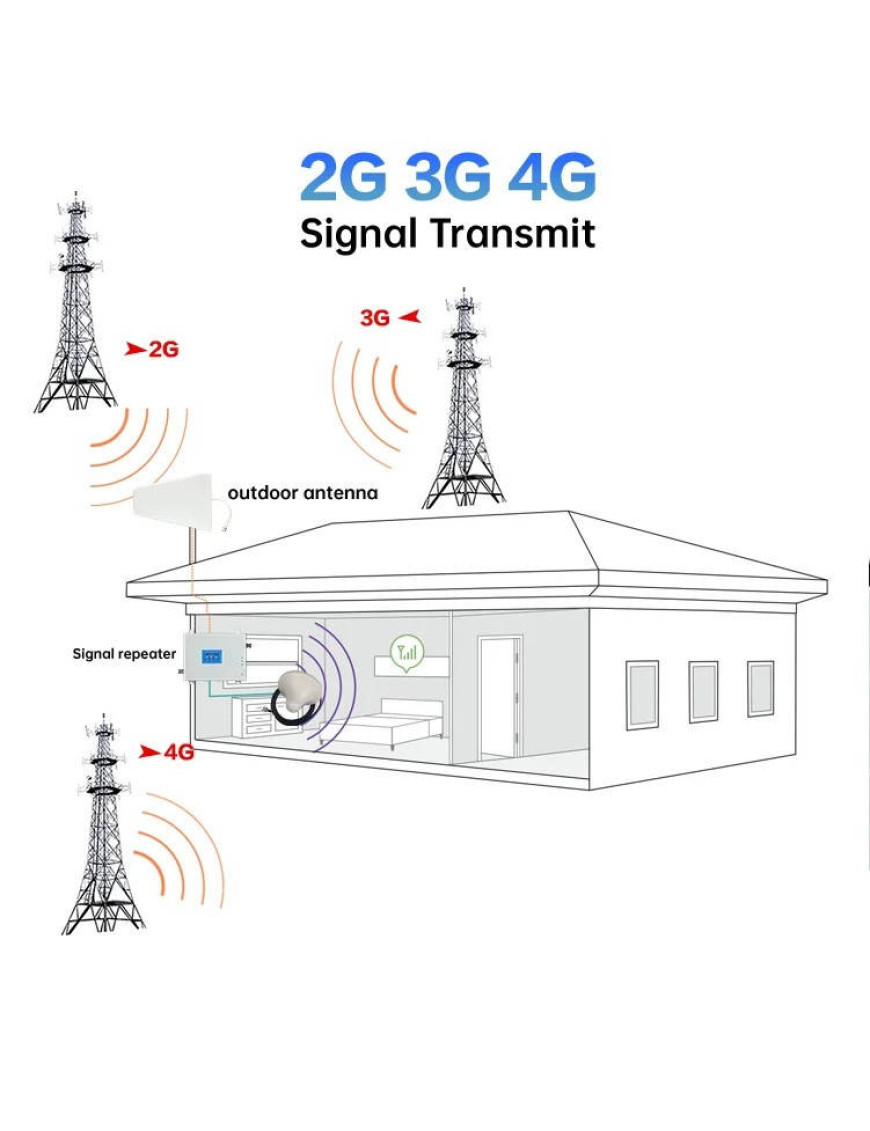 Підсилювач мобільного сигналу GSM 3G 4G LTE Tri-Band 900/1800/2100 МГц
